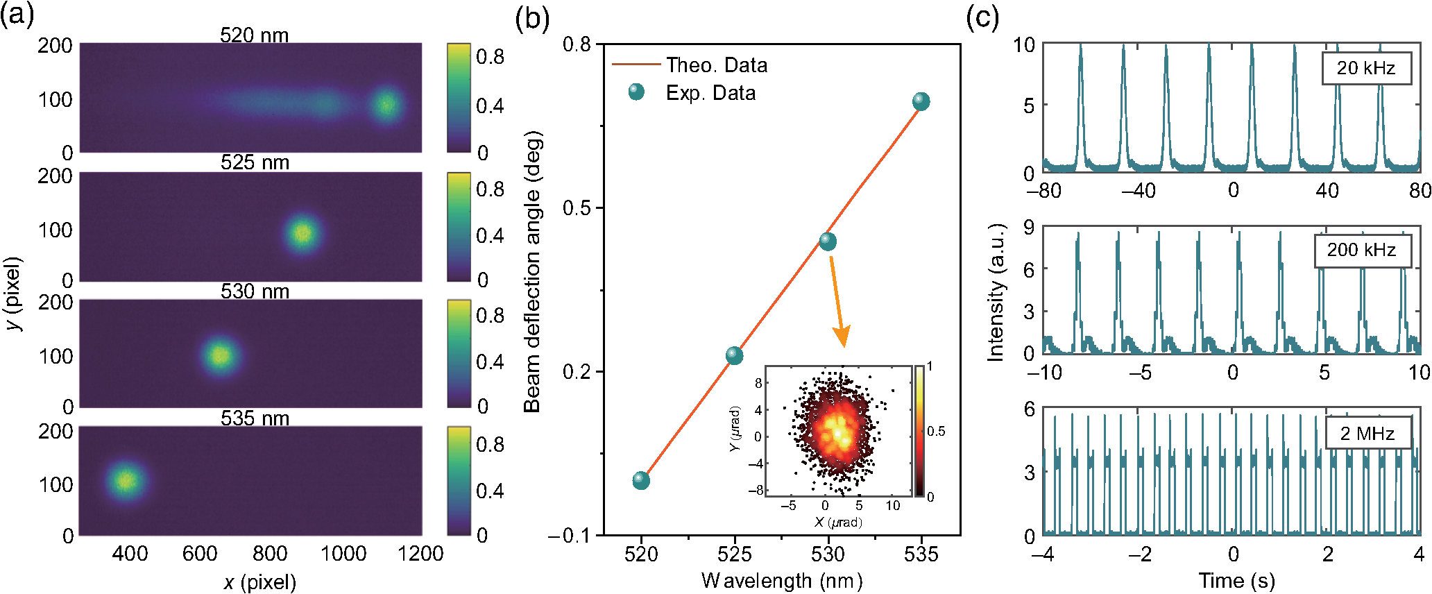 Wavelength-swept green random laser enables non-mechanical beam steering